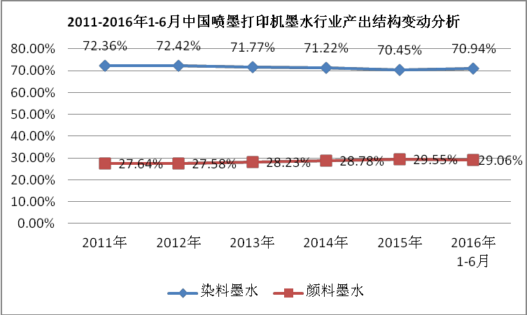 图表-  :2011-2016年1-6月中国喷墨打印机墨水行业产出结构变动分析